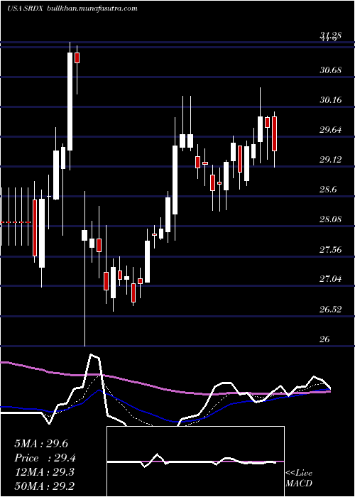  Daily chart SurmodicsInc