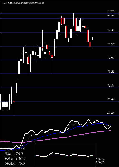  Daily chart SempraEnergy