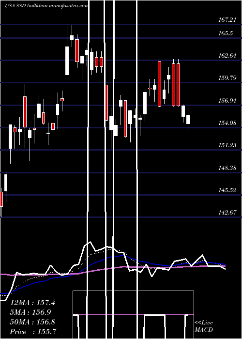  Daily chart SimpsonManufacturing