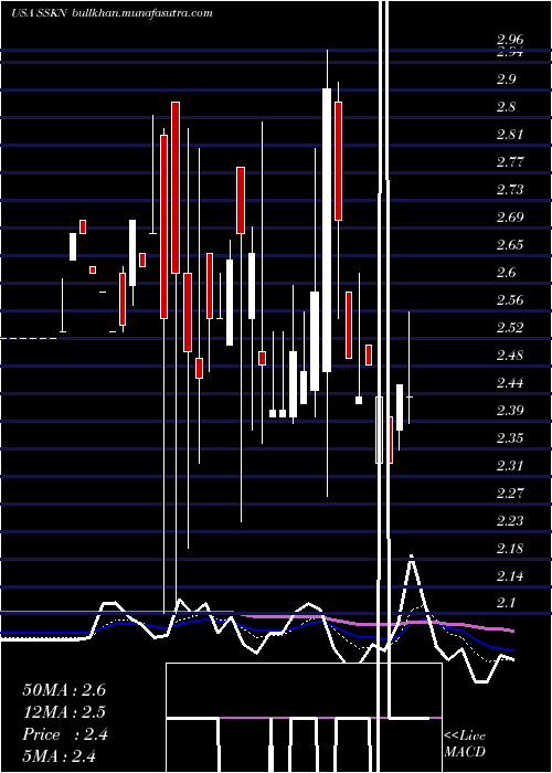  Daily chart StrataSkin