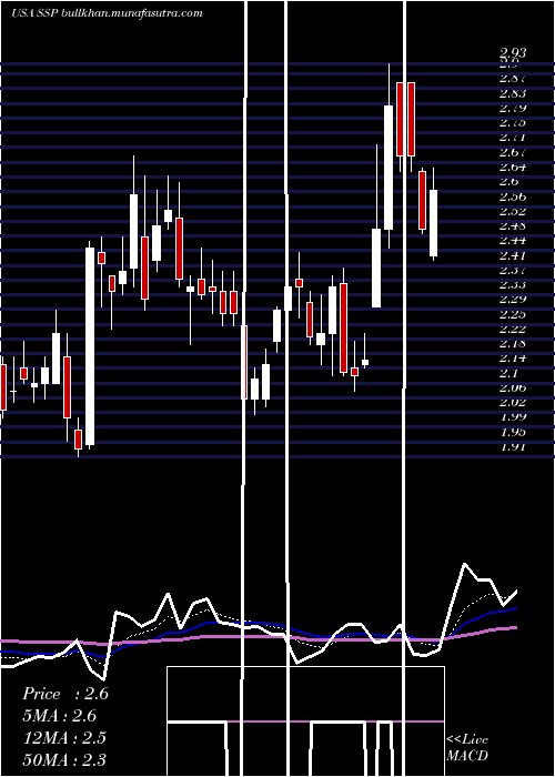  Daily chart EW