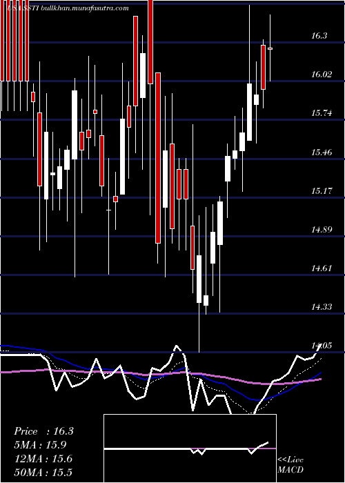  Daily chart ShotspotterInc