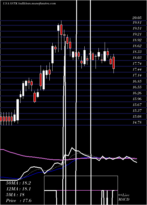  Daily chart ShutterstockInc
