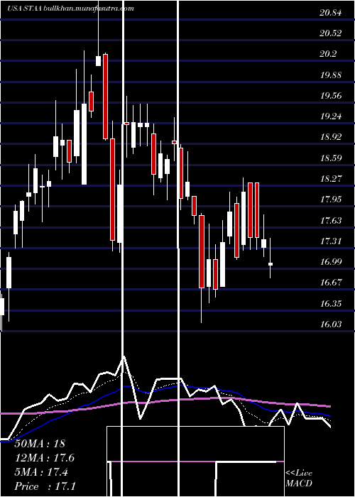  Daily chart StaarSurgical