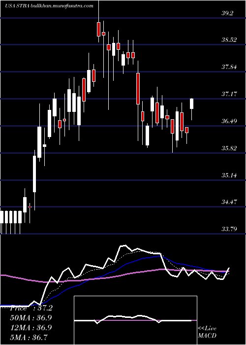  Daily chart ST