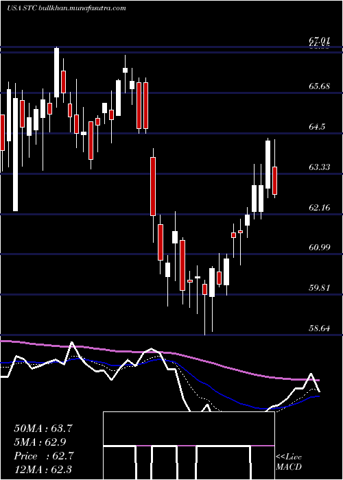  Daily chart StewartInformation