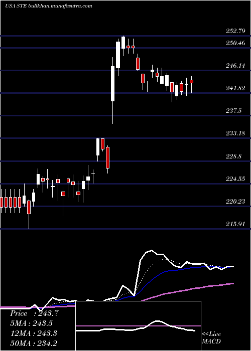  Daily chart SterisPlc