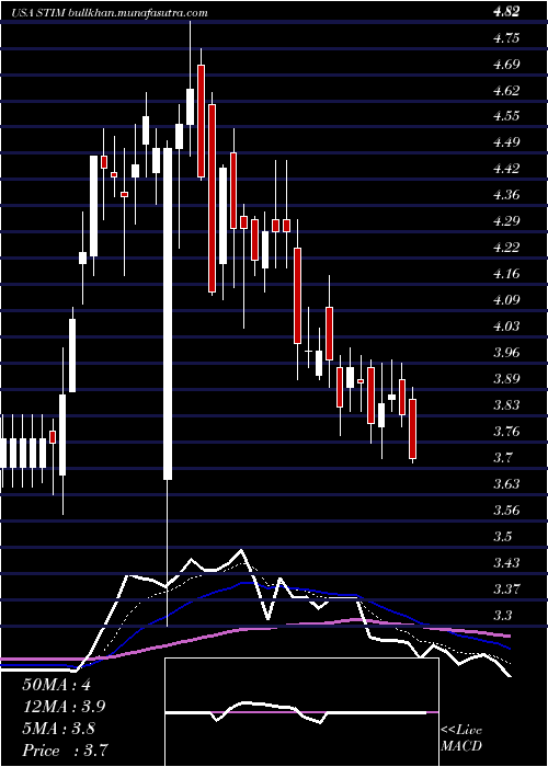  Daily chart NeuroneticsInc