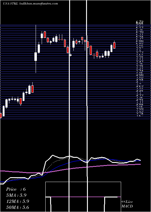  Daily chart SunoptaInc