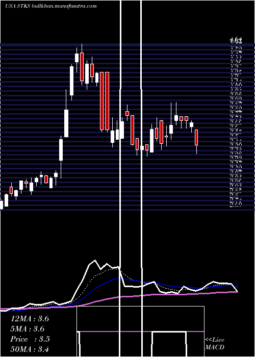  Daily chart OneGroup