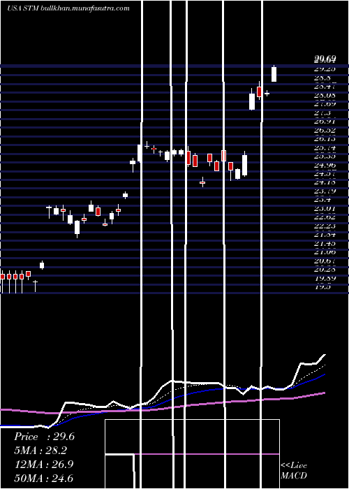  Daily chart StmicroelectronicsN