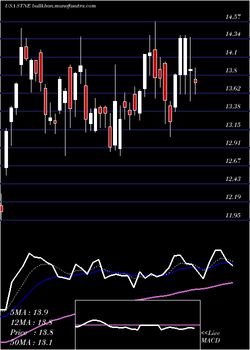  Daily chart Stoneco