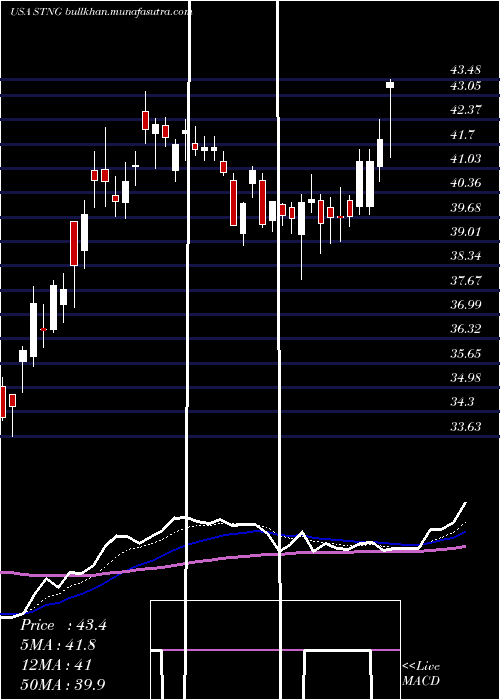  Daily chart ScorpioTankers