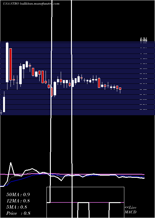  Daily chart SutroBiopharma