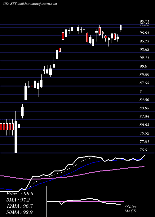  Daily chart StateStreet