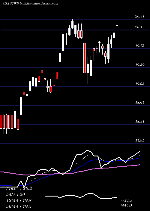  Daily chart StarwoodProperty