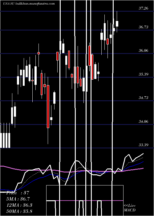  Daily chart SuncorEnergy