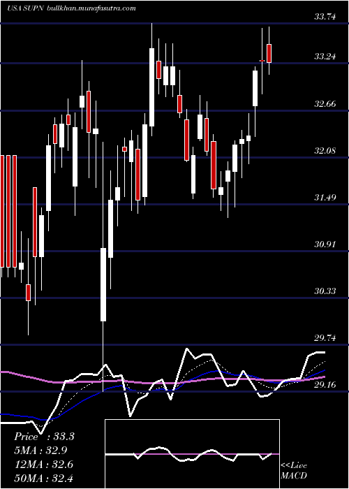  Daily chart SupernusPharmaceuticals