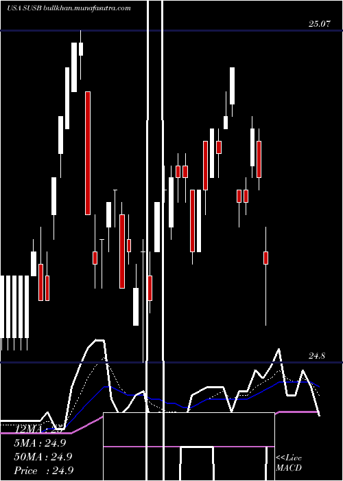  Daily chart IsharesEsg