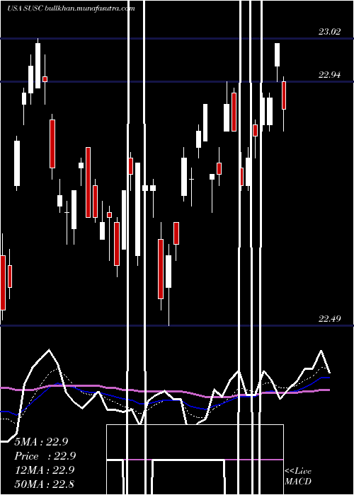  Daily chart IsharesEsg