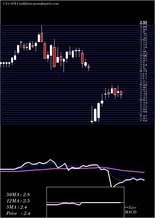  Daily chart SavaraInc