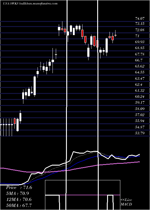  Daily chart SkyworksSolutions