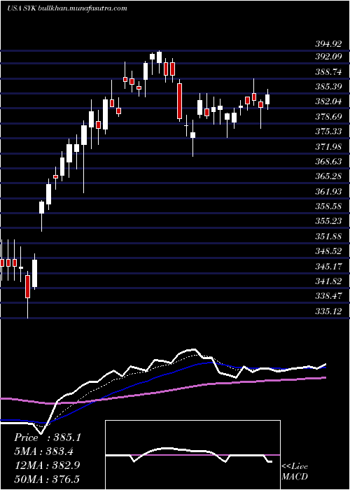  Daily chart StrykerCorporation