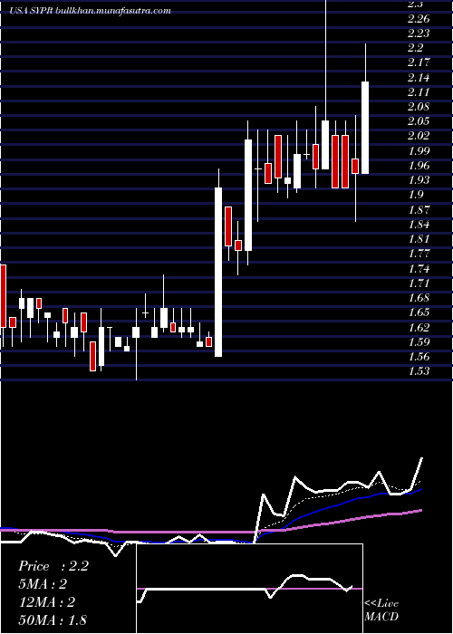  Daily chart SyprisSolutions