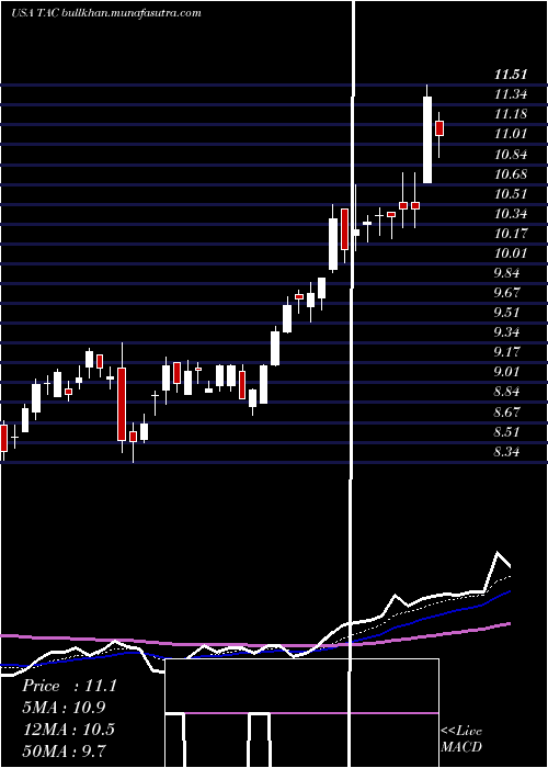  Daily chart TransaltaCorporation