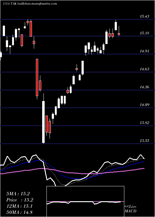  Daily chart TakedaPharmaceutical