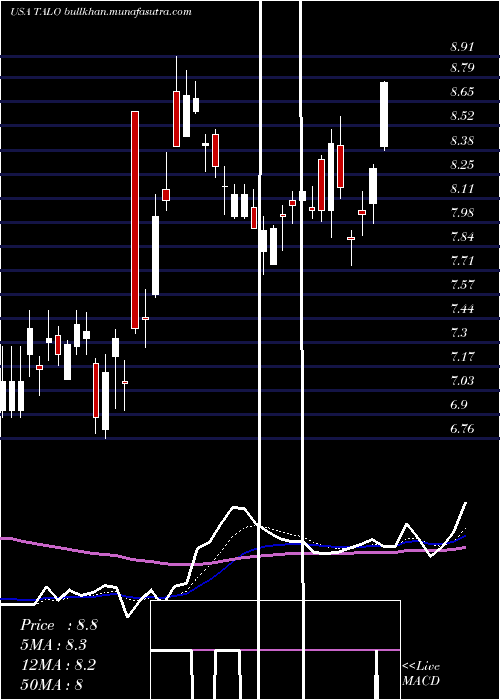  Daily chart TalosEnergy