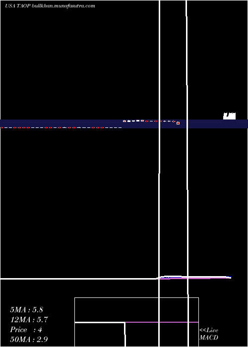  Daily chart TaopingInc