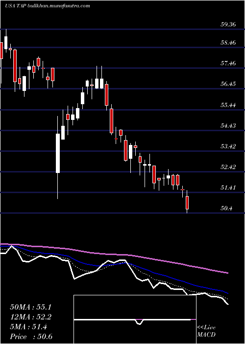  Daily chart MolsonCoors