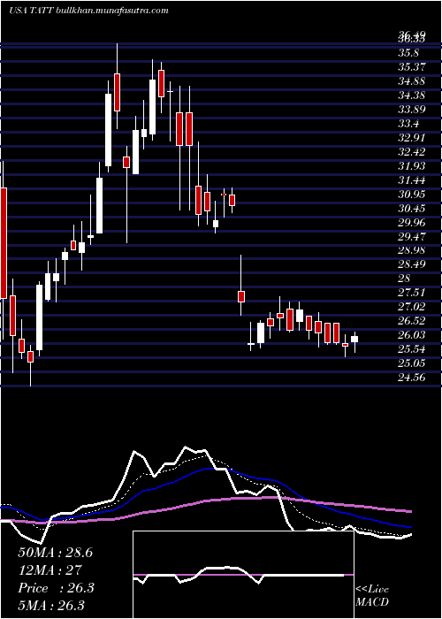  Daily chart TatTechnologies