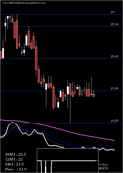  Daily chart AtT