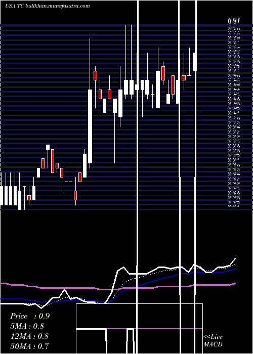  Daily chart Tuanche