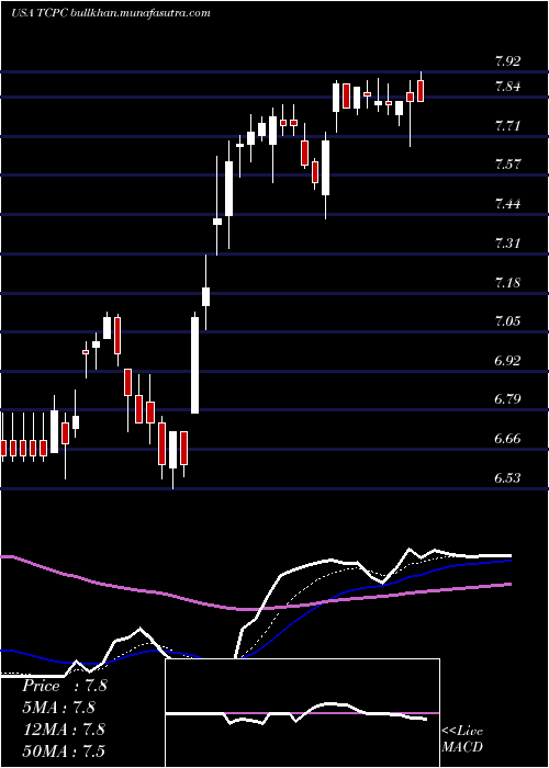  Daily chart BlackrockTcp