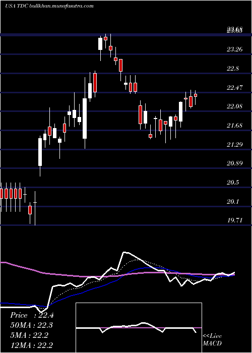  Daily chart TeradataCorporation