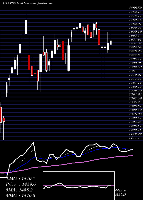  Daily chart TransdigmGroup