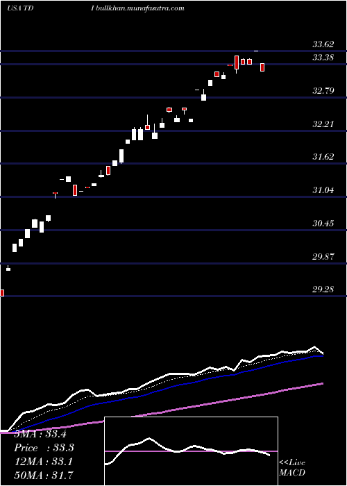  Daily chart TelephoneAnd
