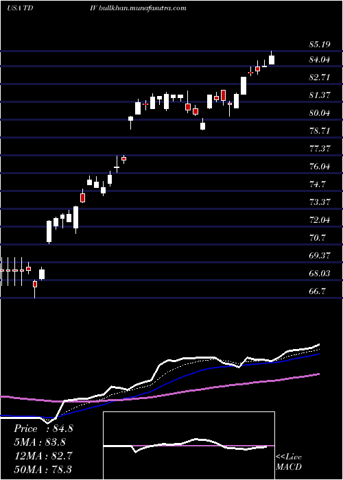  Daily chart FirstTrust