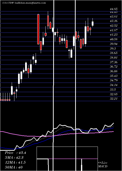  Daily chart TidewaterInc
