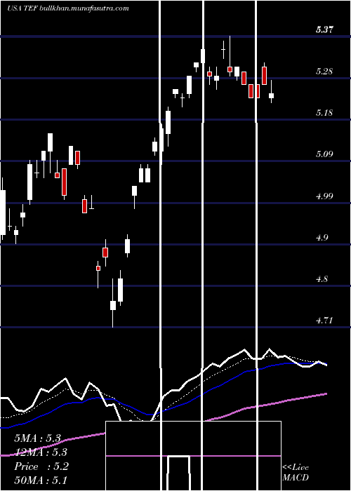  Daily chart TelefonicaSa