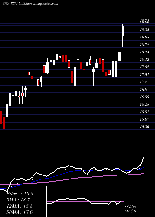 Daily chart TennecoInc