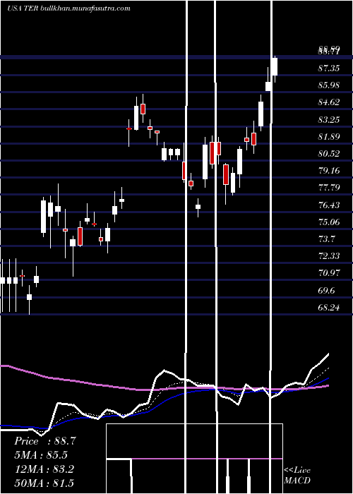  Daily chart TeradyneInc