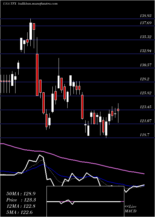 Daily chart TeleflexIncorporated