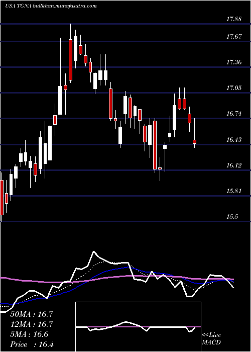  Daily chart TegnaInc