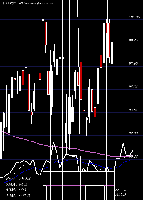  Daily chart TargetCorporation