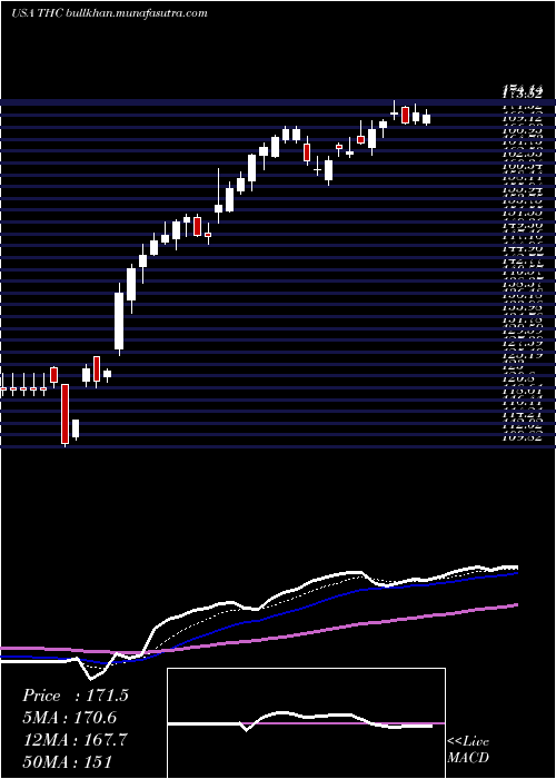  Daily chart TenetHealthcare