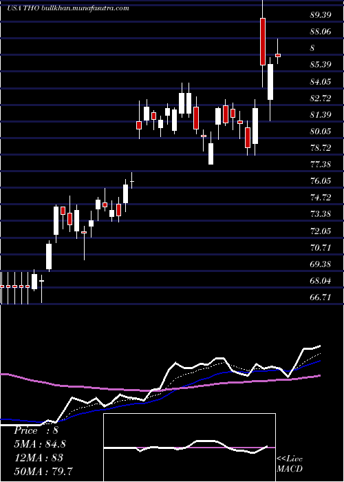  Daily chart ThorIndustries